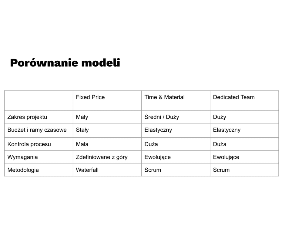 Tabelka w której zestawione są modele współpracy z firmą DevsPower