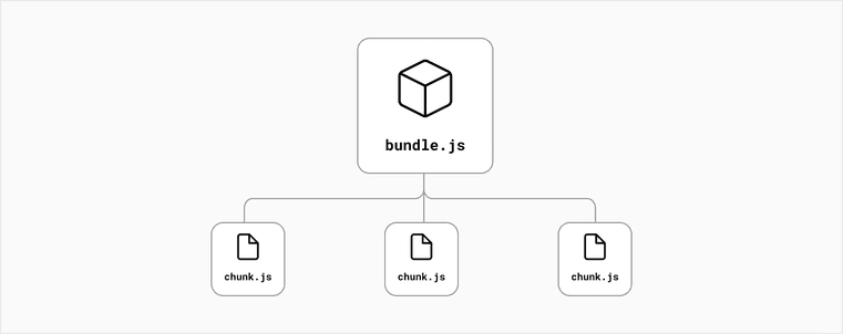 Schemat podziału kodu JavaScript: główny plik "bundle.js" dzielony na trzy mniejsze pliki "chunk.js"