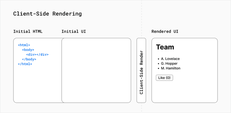 Client-side rendering scheme
