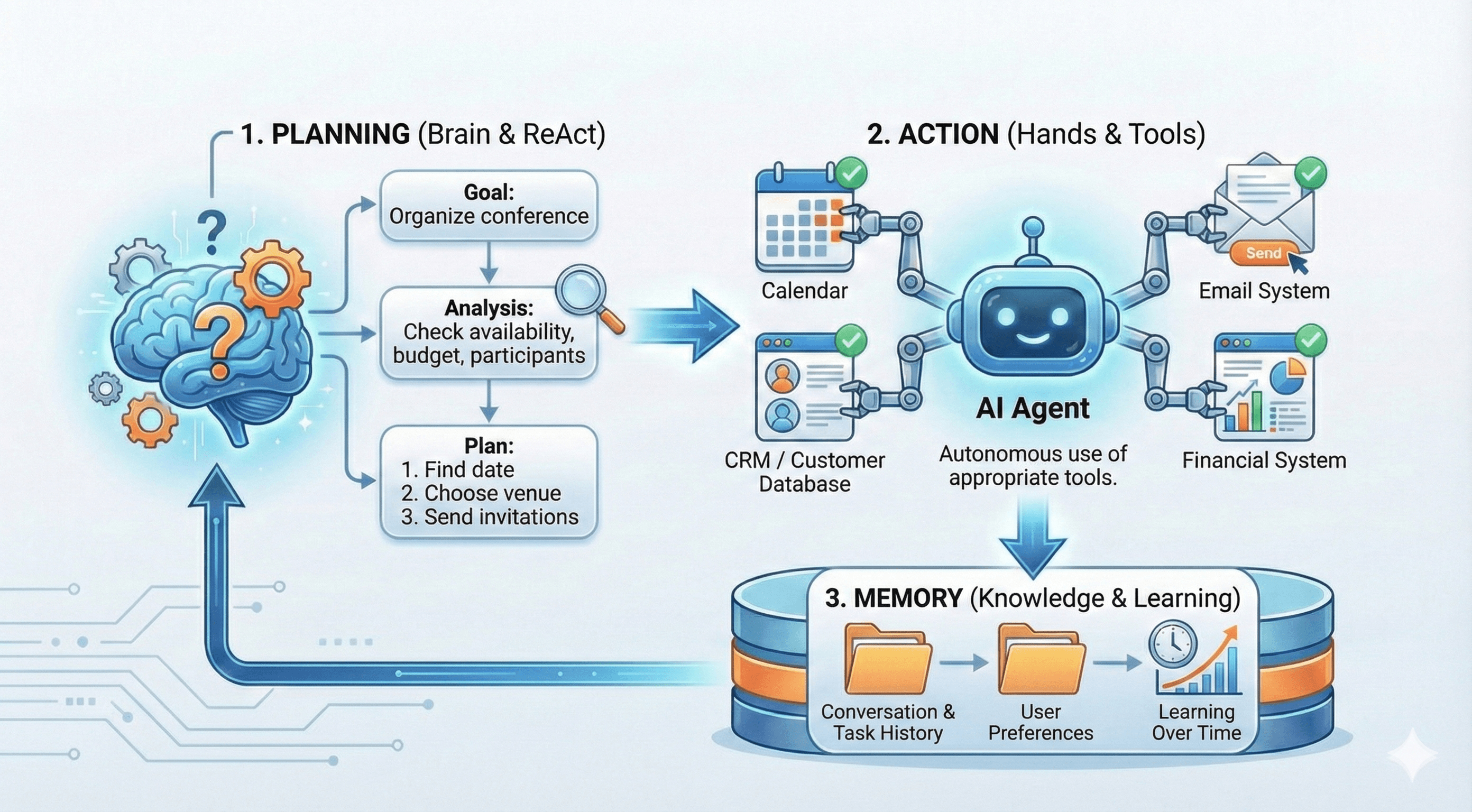 How does an AI agent work?
