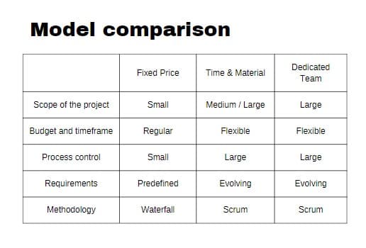 A table in which the models of cooperation with DevsPower are summarized