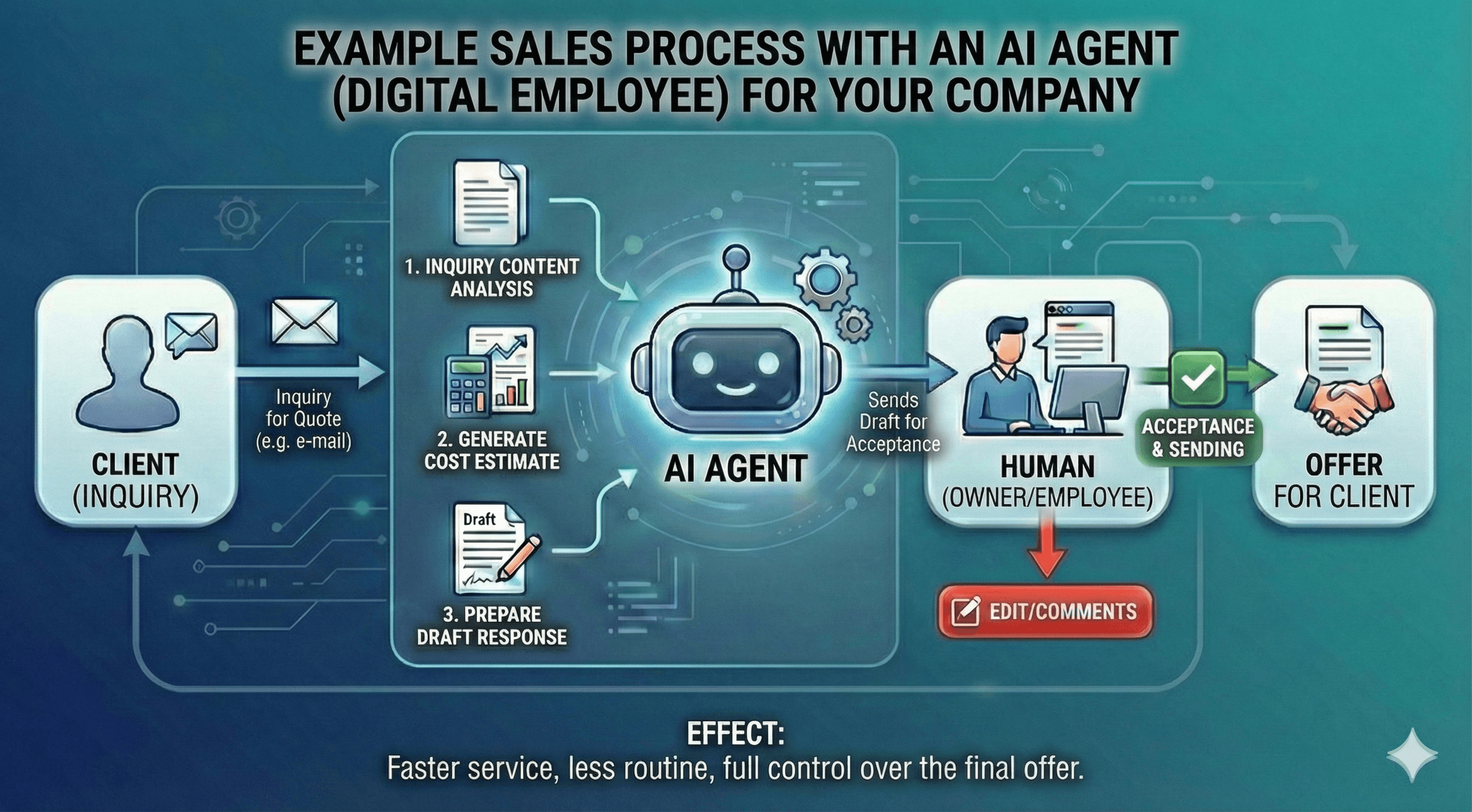 An example of how an AI agent works in your company