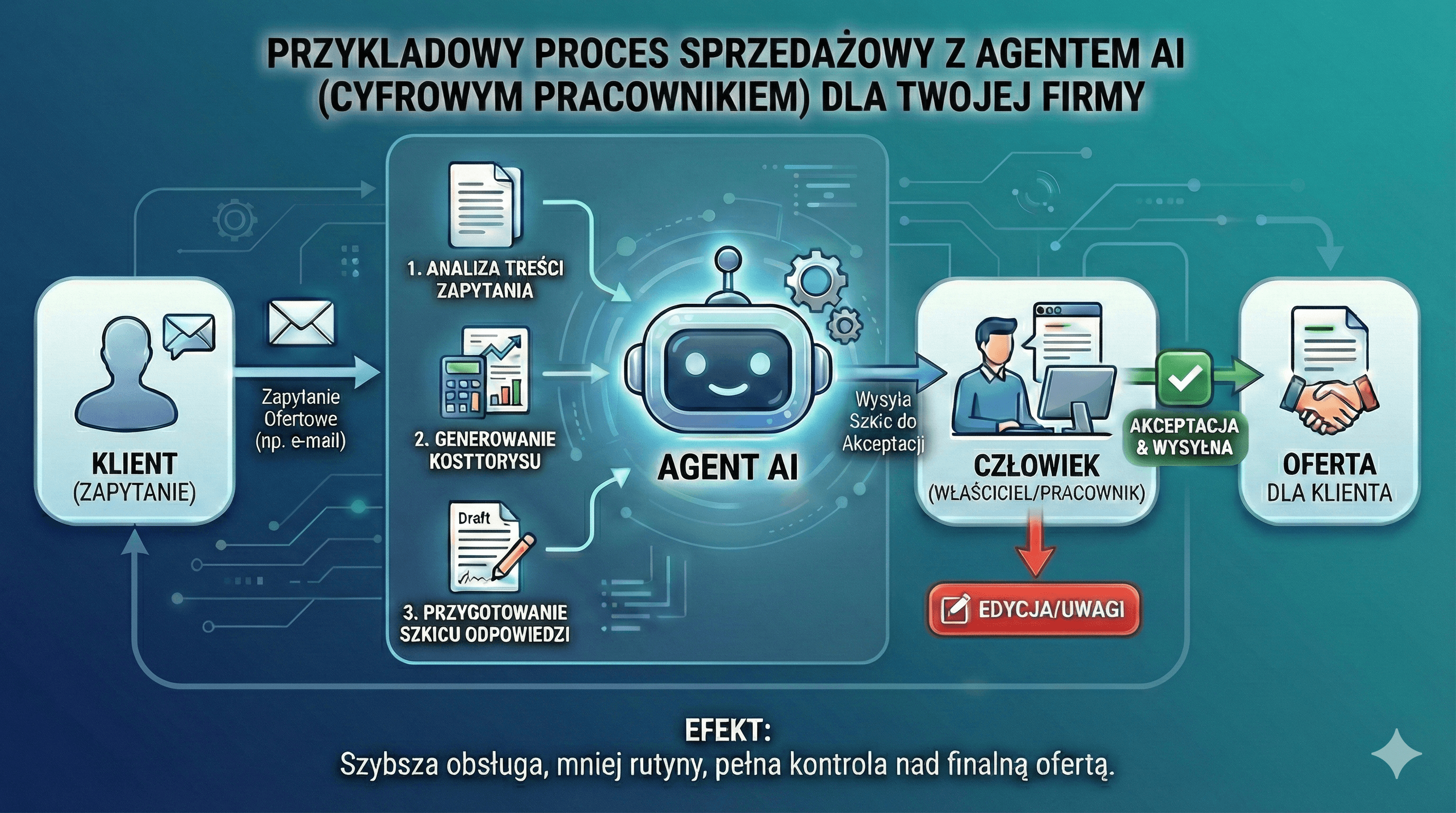 Przykład działania agenta AI w twojej firmie